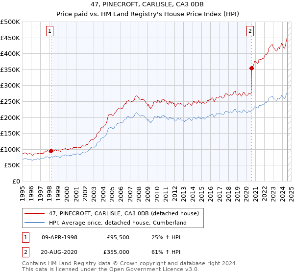 47, PINECROFT, CARLISLE, CA3 0DB: Price paid vs HM Land Registry's House Price Index