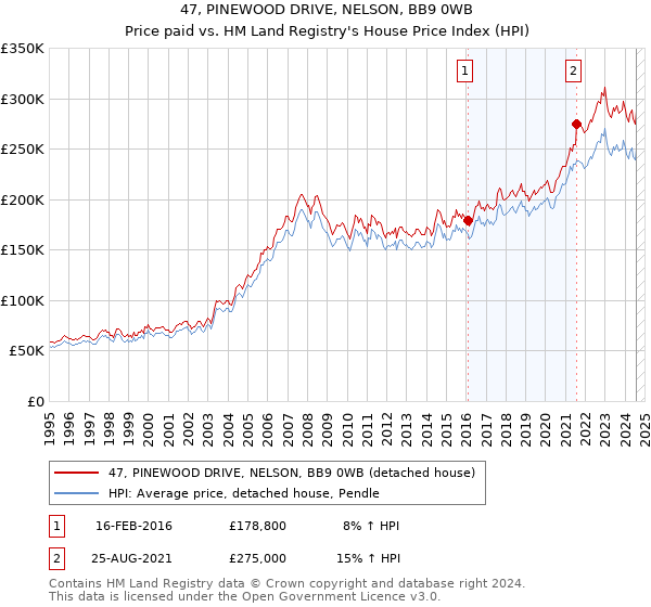 47, PINEWOOD DRIVE, NELSON, BB9 0WB: Price paid vs HM Land Registry's House Price Index