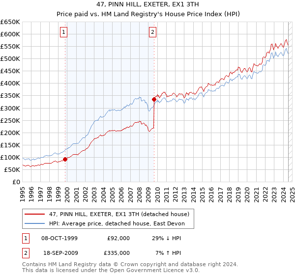 47, PINN HILL, EXETER, EX1 3TH: Price paid vs HM Land Registry's House Price Index