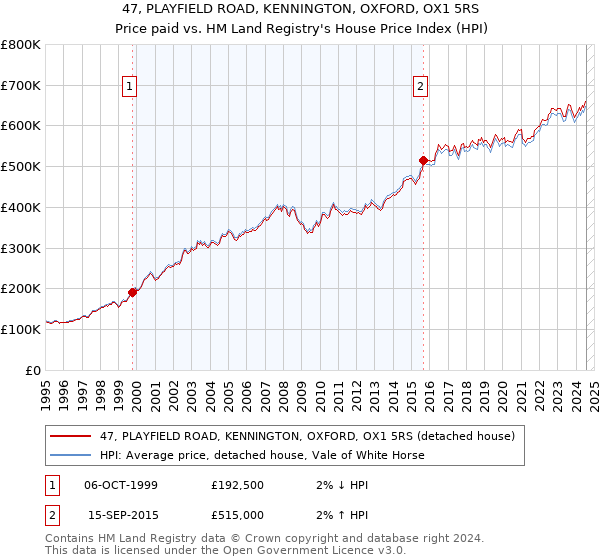 47, PLAYFIELD ROAD, KENNINGTON, OXFORD, OX1 5RS: Price paid vs HM Land Registry's House Price Index