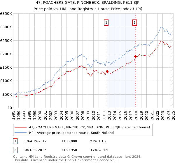 47, POACHERS GATE, PINCHBECK, SPALDING, PE11 3JP: Price paid vs HM Land Registry's House Price Index