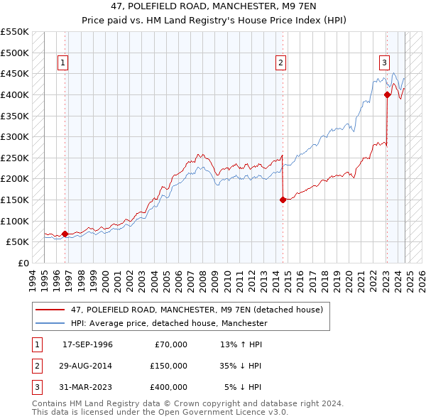 47, POLEFIELD ROAD, MANCHESTER, M9 7EN: Price paid vs HM Land Registry's House Price Index