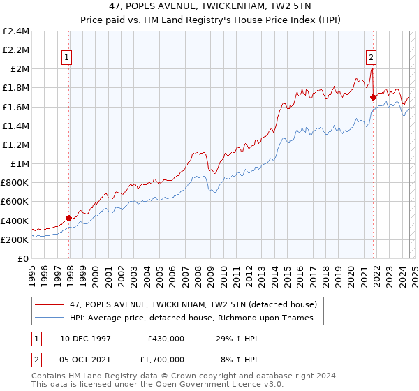 47, POPES AVENUE, TWICKENHAM, TW2 5TN: Price paid vs HM Land Registry's House Price Index