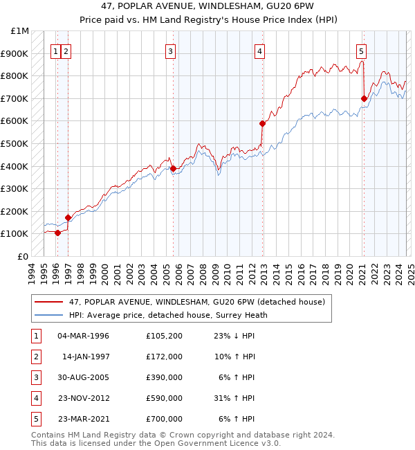 47, POPLAR AVENUE, WINDLESHAM, GU20 6PW: Price paid vs HM Land Registry's House Price Index