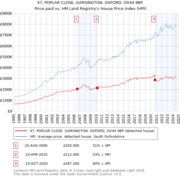 47, POPLAR CLOSE, GARSINGTON, OXFORD, OX44 9BP: Price paid vs HM Land Registry's House Price Index