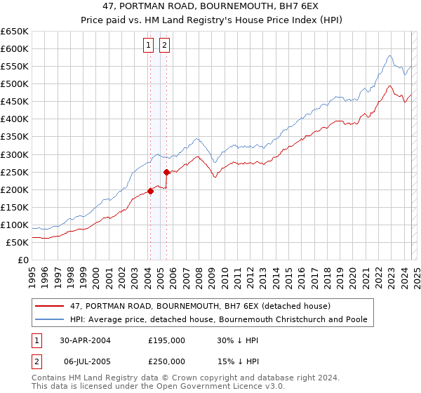 47, PORTMAN ROAD, BOURNEMOUTH, BH7 6EX: Price paid vs HM Land Registry's House Price Index