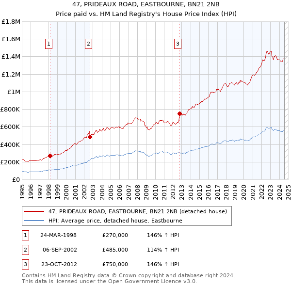 47, PRIDEAUX ROAD, EASTBOURNE, BN21 2NB: Price paid vs HM Land Registry's House Price Index