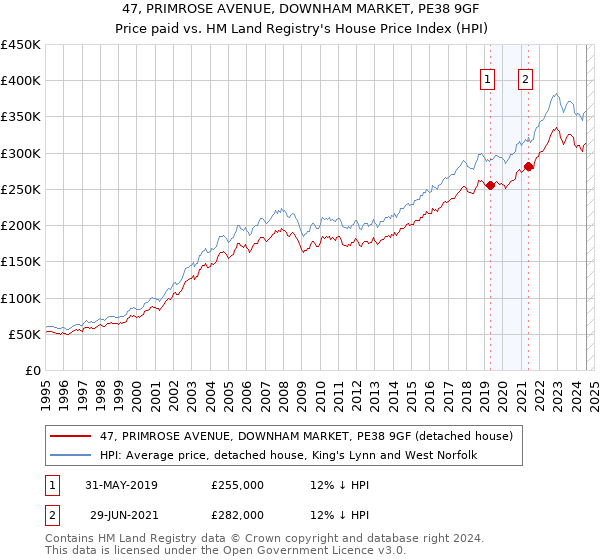 47, PRIMROSE AVENUE, DOWNHAM MARKET, PE38 9GF: Price paid vs HM Land Registry's House Price Index