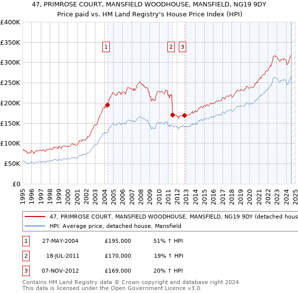 47, PRIMROSE COURT, MANSFIELD WOODHOUSE, MANSFIELD, NG19 9DY: Price paid vs HM Land Registry's House Price Index