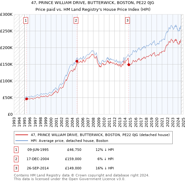 47, PRINCE WILLIAM DRIVE, BUTTERWICK, BOSTON, PE22 0JG: Price paid vs HM Land Registry's House Price Index