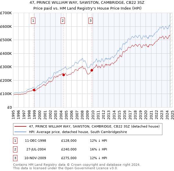 47, PRINCE WILLIAM WAY, SAWSTON, CAMBRIDGE, CB22 3SZ: Price paid vs HM Land Registry's House Price Index