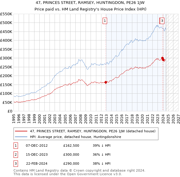 47, PRINCES STREET, RAMSEY, HUNTINGDON, PE26 1JW: Price paid vs HM Land Registry's House Price Index