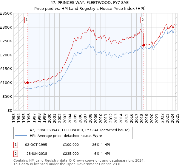 47, PRINCES WAY, FLEETWOOD, FY7 8AE: Price paid vs HM Land Registry's House Price Index