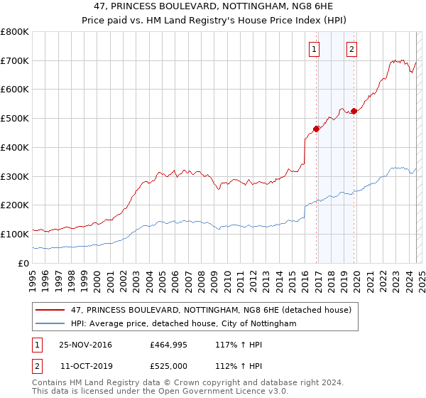 47, PRINCESS BOULEVARD, NOTTINGHAM, NG8 6HE: Price paid vs HM Land Registry's House Price Index