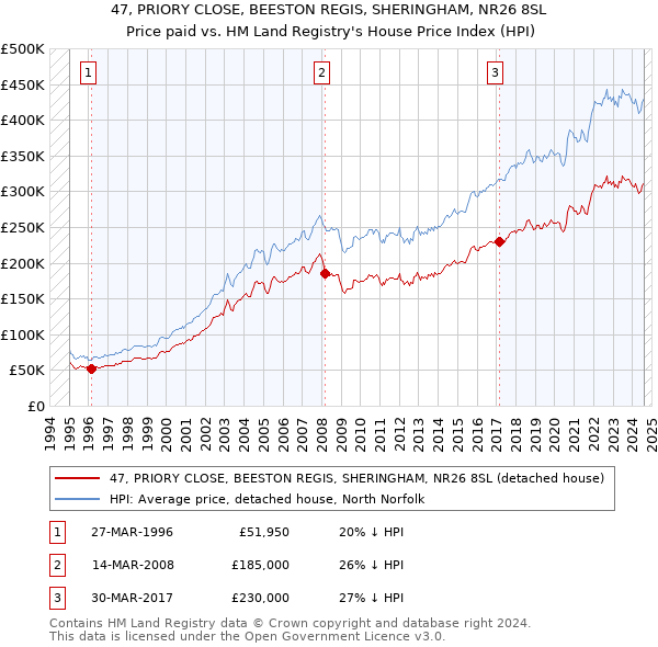 47, PRIORY CLOSE, BEESTON REGIS, SHERINGHAM, NR26 8SL: Price paid vs HM Land Registry's House Price Index