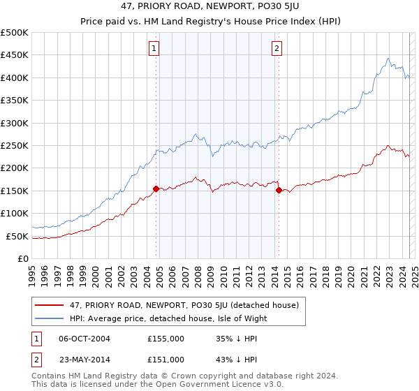 47, PRIORY ROAD, NEWPORT, PO30 5JU: Price paid vs HM Land Registry's House Price Index