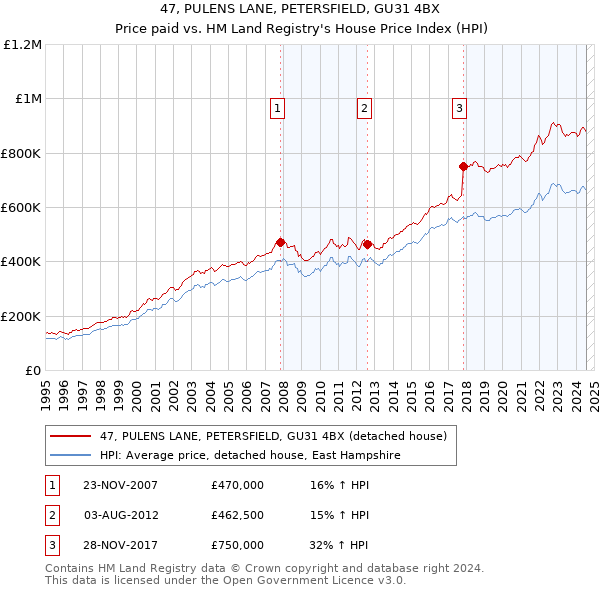 47, PULENS LANE, PETERSFIELD, GU31 4BX: Price paid vs HM Land Registry's House Price Index