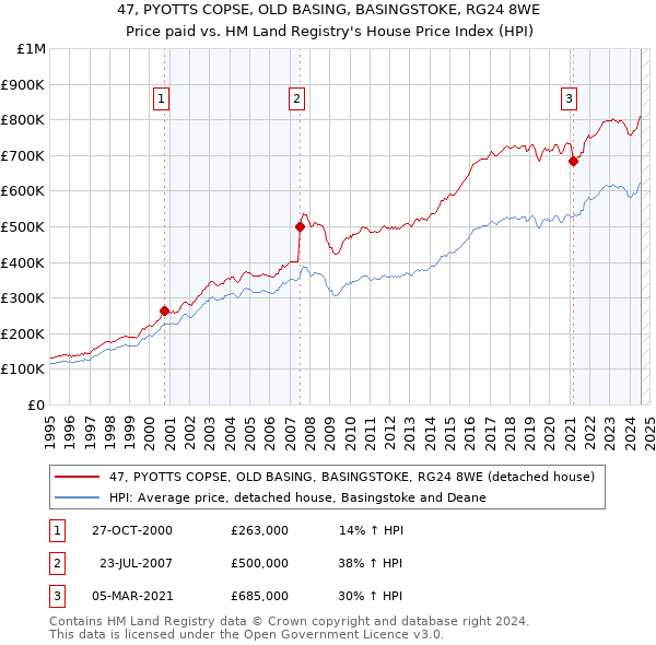 47, PYOTTS COPSE, OLD BASING, BASINGSTOKE, RG24 8WE: Price paid vs HM Land Registry's House Price Index