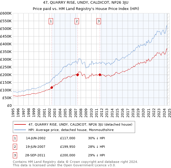 47, QUARRY RISE, UNDY, CALDICOT, NP26 3JU: Price paid vs HM Land Registry's House Price Index