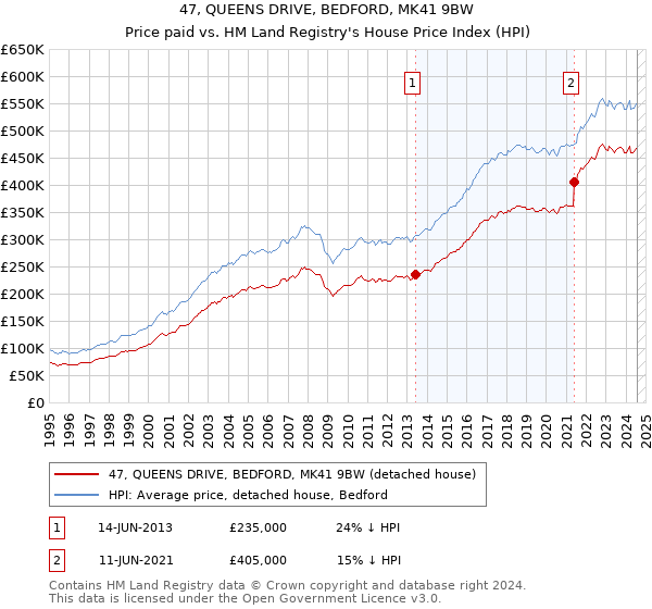 47, QUEENS DRIVE, BEDFORD, MK41 9BW: Price paid vs HM Land Registry's House Price Index