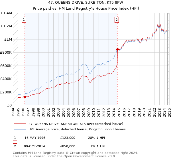 47, QUEENS DRIVE, SURBITON, KT5 8PW: Price paid vs HM Land Registry's House Price Index