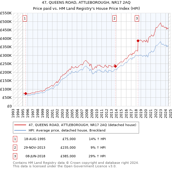 47, QUEENS ROAD, ATTLEBOROUGH, NR17 2AQ: Price paid vs HM Land Registry's House Price Index