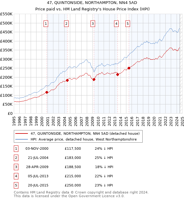 47, QUINTONSIDE, NORTHAMPTON, NN4 5AD: Price paid vs HM Land Registry's House Price Index