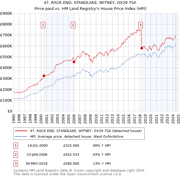 47, RACK END, STANDLAKE, WITNEY, OX29 7SA: Price paid vs HM Land Registry's House Price Index