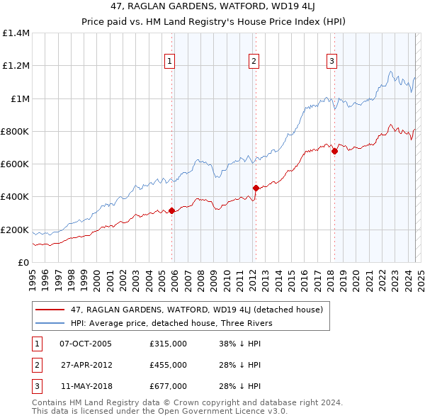 47, RAGLAN GARDENS, WATFORD, WD19 4LJ: Price paid vs HM Land Registry's House Price Index