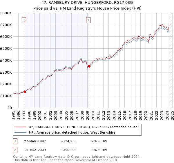 47, RAMSBURY DRIVE, HUNGERFORD, RG17 0SG: Price paid vs HM Land Registry's House Price Index