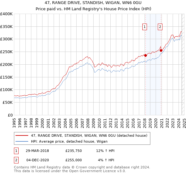 47, RANGE DRIVE, STANDISH, WIGAN, WN6 0GU: Price paid vs HM Land Registry's House Price Index