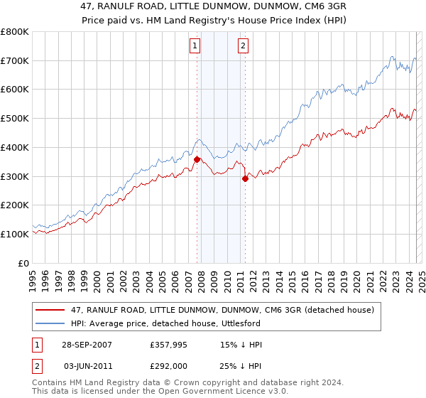 47, RANULF ROAD, LITTLE DUNMOW, DUNMOW, CM6 3GR: Price paid vs HM Land Registry's House Price Index