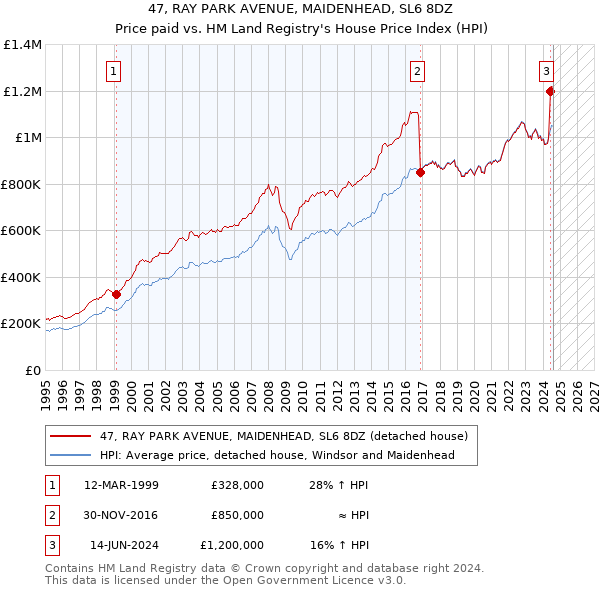 47, RAY PARK AVENUE, MAIDENHEAD, SL6 8DZ: Price paid vs HM Land Registry's House Price Index