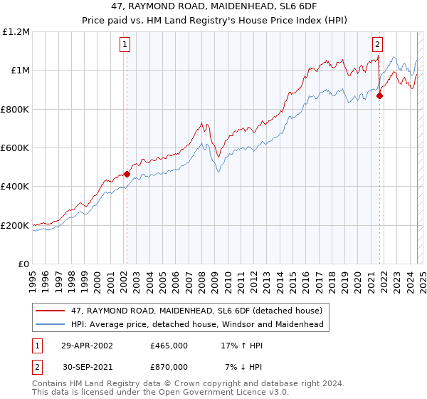 47, RAYMOND ROAD, MAIDENHEAD, SL6 6DF: Price paid vs HM Land Registry's House Price Index