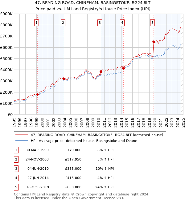 47, READING ROAD, CHINEHAM, BASINGSTOKE, RG24 8LT: Price paid vs HM Land Registry's House Price Index