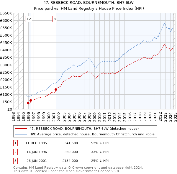 47, REBBECK ROAD, BOURNEMOUTH, BH7 6LW: Price paid vs HM Land Registry's House Price Index