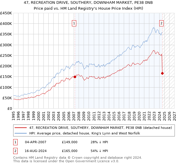 47, RECREATION DRIVE, SOUTHERY, DOWNHAM MARKET, PE38 0NB: Price paid vs HM Land Registry's House Price Index