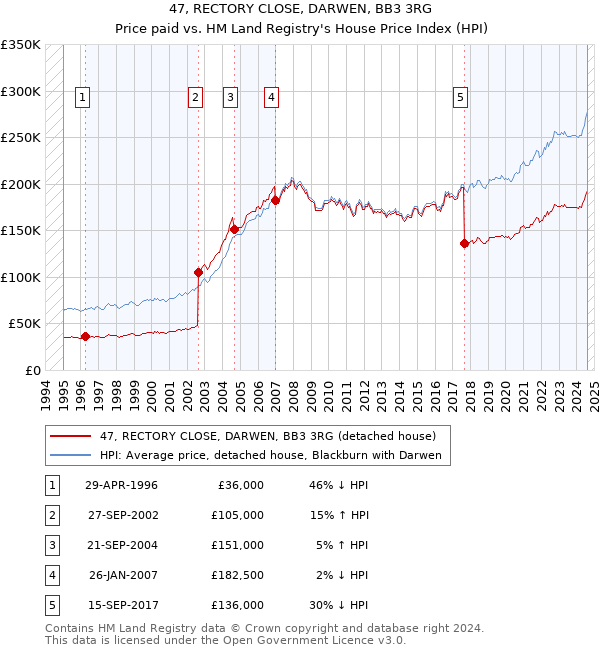 47, RECTORY CLOSE, DARWEN, BB3 3RG: Price paid vs HM Land Registry's House Price Index