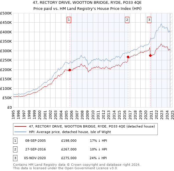 47, RECTORY DRIVE, WOOTTON BRIDGE, RYDE, PO33 4QE: Price paid vs HM Land Registry's House Price Index