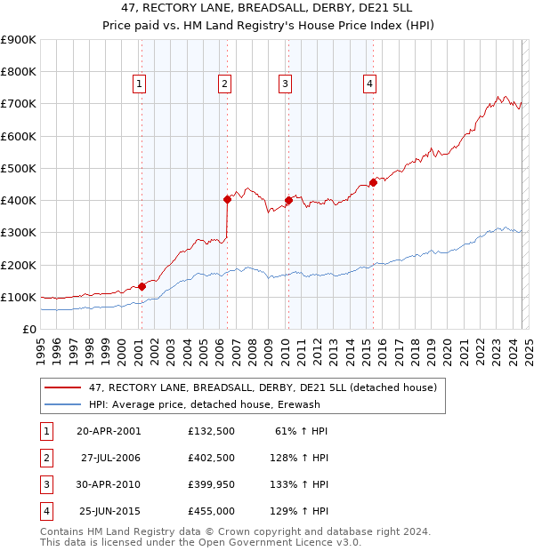 47, RECTORY LANE, BREADSALL, DERBY, DE21 5LL: Price paid vs HM Land Registry's House Price Index