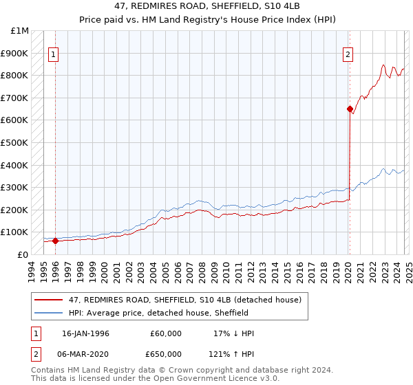 47, REDMIRES ROAD, SHEFFIELD, S10 4LB: Price paid vs HM Land Registry's House Price Index