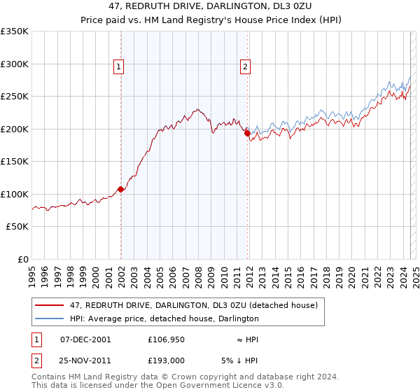 47, REDRUTH DRIVE, DARLINGTON, DL3 0ZU: Price paid vs HM Land Registry's House Price Index