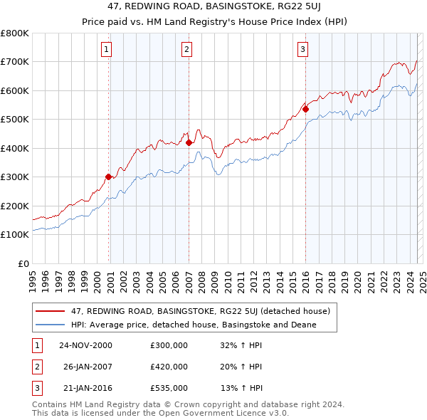 47, REDWING ROAD, BASINGSTOKE, RG22 5UJ: Price paid vs HM Land Registry's House Price Index