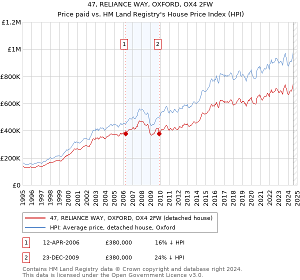 47, RELIANCE WAY, OXFORD, OX4 2FW: Price paid vs HM Land Registry's House Price Index