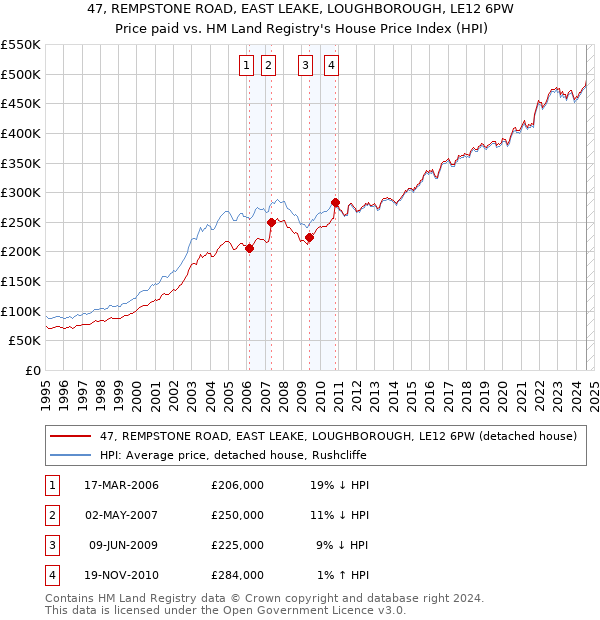 47, REMPSTONE ROAD, EAST LEAKE, LOUGHBOROUGH, LE12 6PW: Price paid vs HM Land Registry's House Price Index