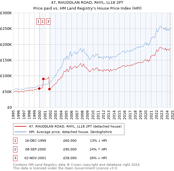 47, RHUDDLAN ROAD, RHYL, LL18 2PT: Price paid vs HM Land Registry's House Price Index