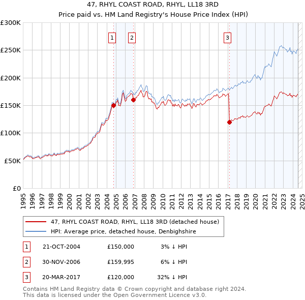 47, RHYL COAST ROAD, RHYL, LL18 3RD: Price paid vs HM Land Registry's House Price Index