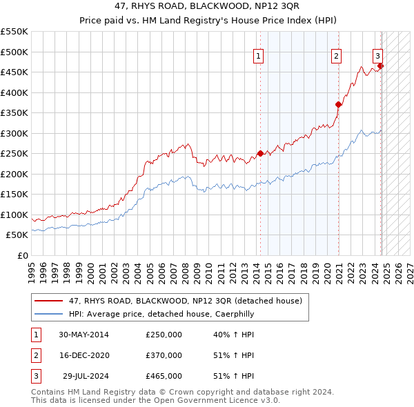 47, RHYS ROAD, BLACKWOOD, NP12 3QR: Price paid vs HM Land Registry's House Price Index