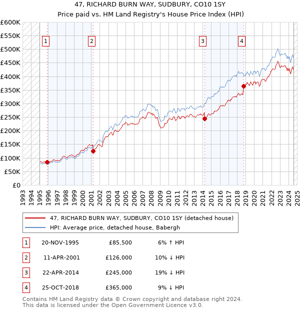 47, RICHARD BURN WAY, SUDBURY, CO10 1SY: Price paid vs HM Land Registry's House Price Index