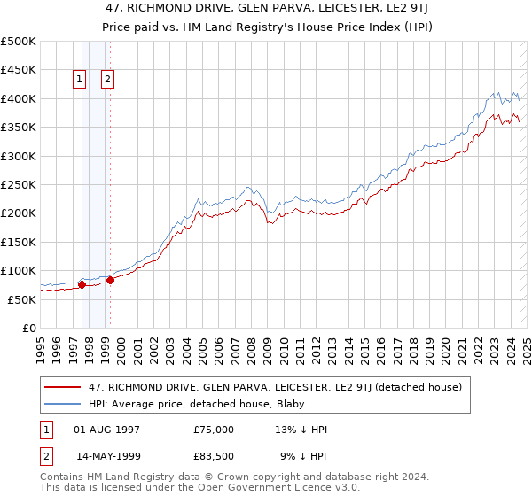 47, RICHMOND DRIVE, GLEN PARVA, LEICESTER, LE2 9TJ: Price paid vs HM Land Registry's House Price Index